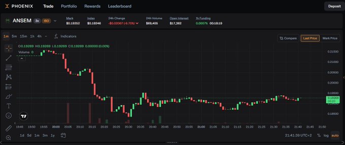 Phoenix trading platform showing ANSEM token chart with price around $0.19289, displaying candlestick data and market stats on a dark-themed interface.