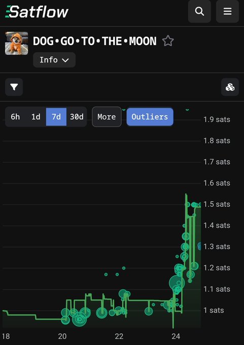 A SatFlow chart for DOG•GO•TO•THE•MOON runes shows a dramatic price spike over 7 days, climbing from around 1 sat to a peak near 1.5 sats with significant volatility. This visual supports the post's bullish claim, highlighting the "buy button works great" narrative and the recent upward momentum as evidence that the Bitcoin puppy-themed token is "about to skyrocket."