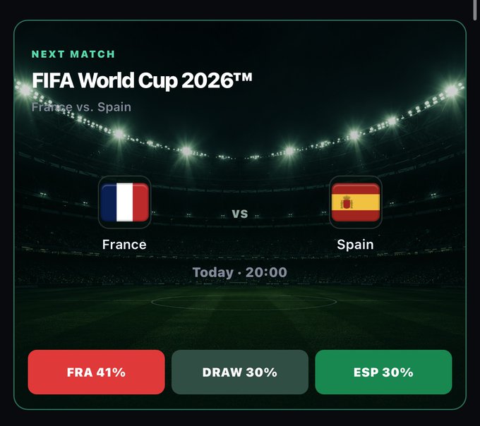 A promotional graphic for a giveaway predicts the FIFA World Cup 2026 match between France and Spain at 8:00 PM, giving France a 41% chance of winning, with a 30% chance for both a draw and Spain. The image supports the post by providing betting odds for the "France or Spain" matchup participants are asked to predict.