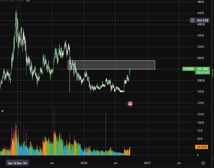 Total crypto market capitalization chart showing a value of $241.48B with a 2.41% increase, featuring a price range box highlighting resistance around $260-280B, with dates ranging to July 2027.