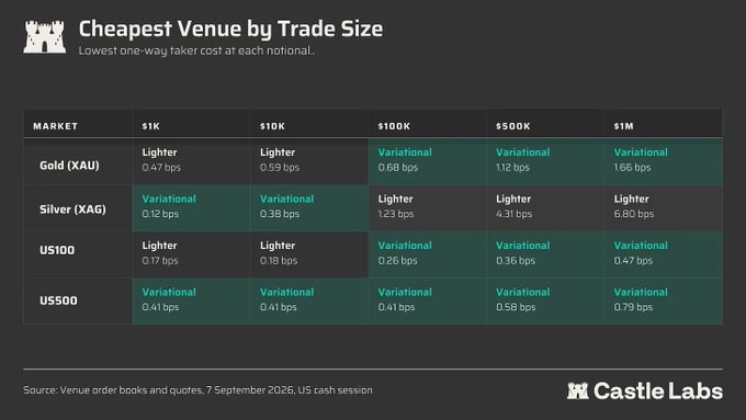 A data table titled "Cheapest Venue by Trade Size" from Castle Labs showing lowest one-way taker costs in bps across markets (Gold XAU, Silver XAG, US100, US500) and trade sizes ($1K–$1M).