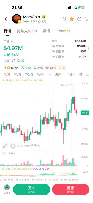 A mobile screenshot of a crypto trading app showing MarsCoin (0xfe...7777) with a market cap of $4.97M, up 36.64%, accompanied by a candlestick chart displaying recent price volatility. The image supports the post's mention of buying Mars Coin with a noted market cap, though the price action shows a sharp recent spike—context that aligns with the author's caution about it being suited for short-term plays rather than steady holding.