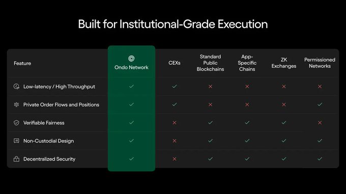 A comparison chart titled 'Built for Institutional-Grade Execution' showing that Ondo Network has checkmarks across all features (Low-latency/High Throughput, Private Order Flows and Positions, Verifiable Fairness, Non-Custodial Design, Decentralized Security) while competitors like CEXs, Standard Public Blockchains, App-Specific Chains, ZK Exchanges, and Permissioned Networks have various X marks.