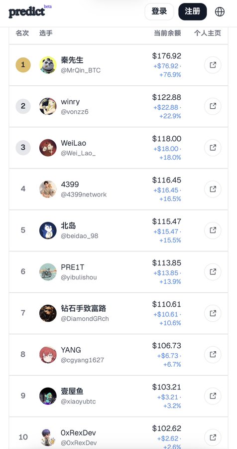A leaderboard from the predict.fun platform ranking top players, with 'MrQin_BTC' at #1 with $176.92 (+76.9%) and others like winry, WeiLao, and 4399 listed below.