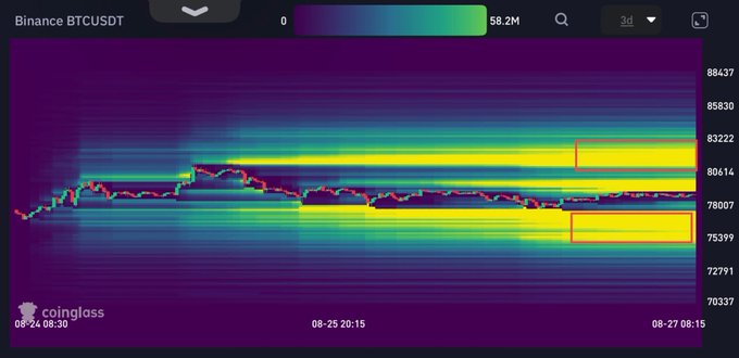 A Binance BTCUSDT 3-day liquidation heatmap spanning 08-24 to 08-27 shows price consolidating near $80,614, with red boxes highlighting dense liquidity zones stacked above (~$82,000) and below (~$76,000), illustrating the "liquidity trap" setup mentioned where longs and shorts are vulnerable to being swept in either direction.