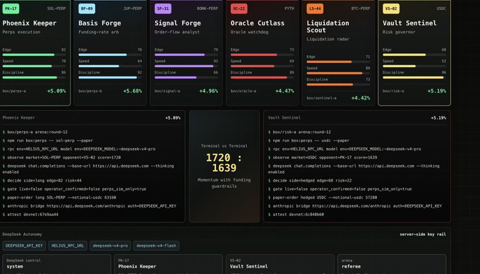 A dark-themed dashboard displaying six AI-powered crypto trading models—Phoenix Keeper (+5.89%), Basis Forge (+5.68%), Signal Forge (+4.96%), Oracle Cutlass (+4.47%), Liquidation Scout (+4.42%), and Vault Sentinel (+5.19%)—along with their command-line code snippets and benchmark metrics of "1720 : 1639" for Terminal vs Terminal Momentum with Funding guards. The interface showcases the "AI trading factories" running 24/7 on Solana, as referenced in the post, with execution stats like Edge, Speed, and Discipline visualized through colored progress bars.