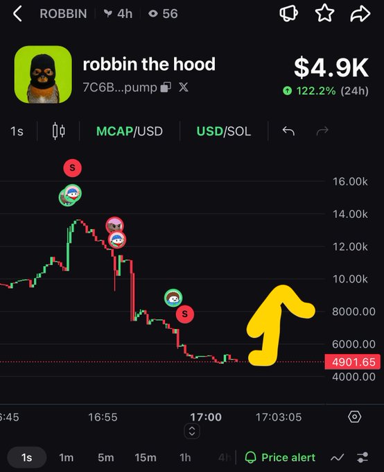 A cryptocurrency price chart for the token 'robbin the hood' (7C6B...pump) showing a market cap of $4.9K with a 122.2% increase in 24 hours, marked with buy (S) indicators and a downward price trend.