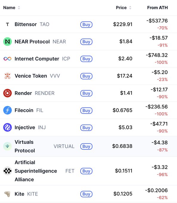 A cryptocurrency price list showing AI-related tokens trading significantly below their all-time highs, including Bittensor (TAO) at $229.91 (-70%), Render (RENDER) at $1.41 (-90%), Artificial Superintelligence Alliance (FET) at $0.1511 (-96%), and Virtuals Protocol (VIRTUAL) at $0.6838 (-87%), illustrating the steep declines that challenge bullish sentiment on AI coins in 2026.