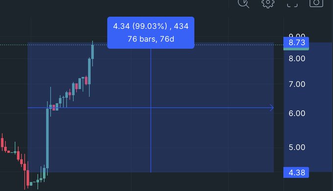 The image shows a financial trading chart on qfex.com for the ticker IOVA-USD, displaying candlestick data with prices ranging from a low of 4.38 to a high of 8.73. A blue annotation highlights a significant price movement showing a 99.03% gain to 4.34, spanning 76 bars over 76 days, illustrating the volatile upward trend of the asset.