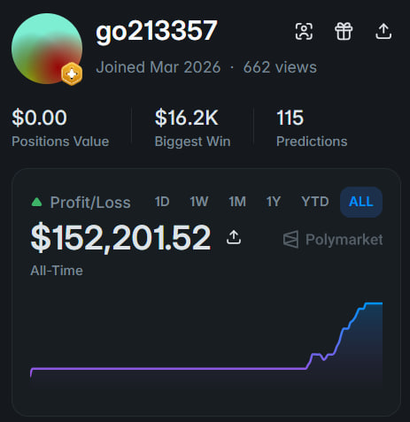 A Polymarket profile page for user 'go213357', showing 662 views, 115 predictions, and an All-Time Profit/Loss of $152,201.52 alongside a rising line graph.