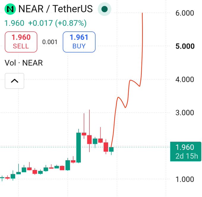 A NEAR/TetherUS (NEAR/USDT) trading chart shows a strong upward trend, with the current price at $1.960 (up +0.87%), highlighting a notable breakout from the ~$2 range to nearly $6 on the price axis, supporting the bullish outlook expressed in the post.
