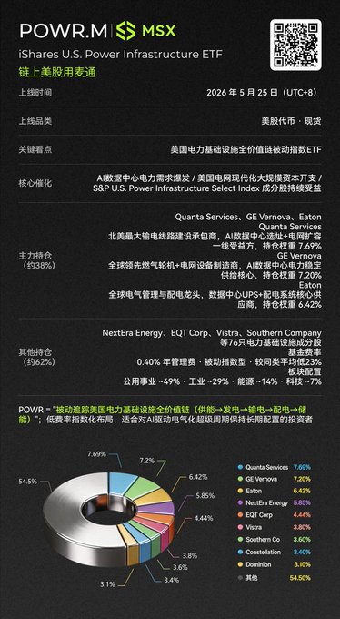 The image features a black background with white text, including information about an ETF called "MSX" that tracks the power infrastructure sector of China. The text also includes details about other ETFs such as "iShares U.S. Power Infrastructure Select Index" and "GEV.M". The post is titled "POWR M 交易网站MSX", which suggests it might be a discussion or analysis related to the ETFs in the image.