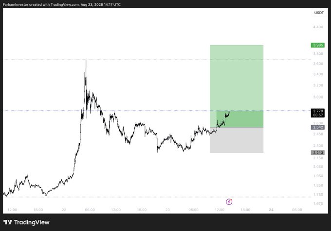 A TradingView chart titled "Farhaninvestor" displays the $TRUMP/USDT price action on Aug 23, 2026, with the asset recently breaking out toward $2.779 (up from the $2.542 zone), supporting the post's claim that it "looks sendddiiii" (poised for a strong move upward).