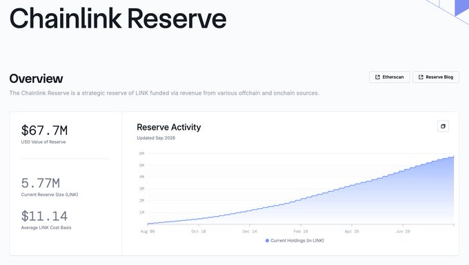 The image shows the Chainlink Reserve dashboard displaying $67.7M USD value, 5.77M LINK current holdings, and an upward-trending Reserve Activity chart updated through September 2025. This aligns with the post announcing an additional deposit of $1.136M (97.11K LINK), which contributes to the growing reserves shown in the chart's continued upward trajectory.