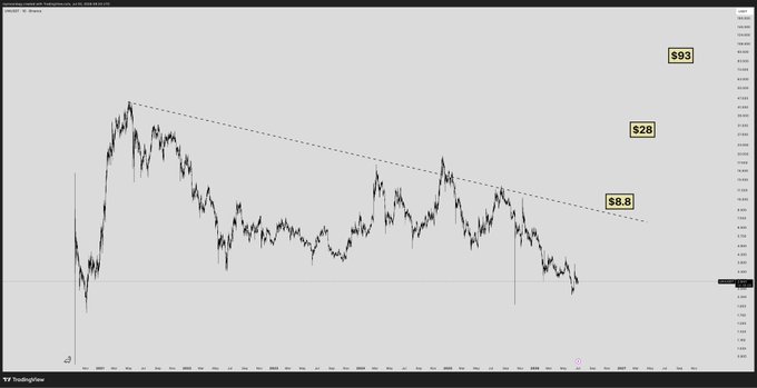 A TradingView chart of UNI/USD showing price action breaking below a descending trendline with "$93," "$28," and "$8.8" labels, reflecting the author's addition to their UNI position after the recent breakdown.