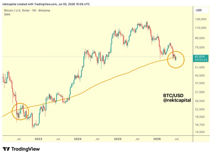 A weekly Bitcoin/USD chart from Bitstamp showing BTC price action through July 2026, with the 200-week SMA (orange line) at approximately $62,834, highlighting two key deviations from the moving average—one circled in 2022 and another circled in 2026 where price has dropped below the SMA. The chart visually supports the post's claim that the 200-week SMA can act as both unreliable support and resistance during macro deviations.