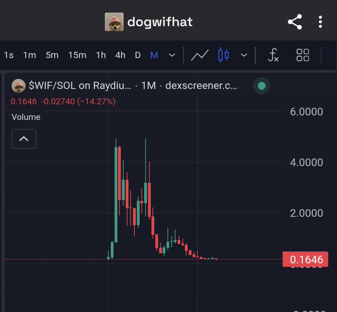 The image shows a graph with a downward trend, indicating that the stock price has been decreasing over time. The text in the image suggests that there might be a connection between the stock price and the Dogecoin price, as both have experienced a decline recently. This could imply that investors are selling their stocks to buy Dogecoins or vice versa. However, it is important to note that this analysis is based on a single graph and may not provide a comprehensive understanding of the market trends in question.