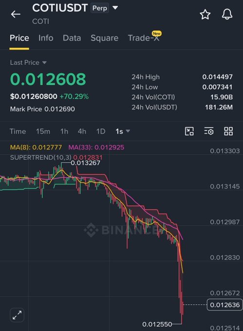 A Binance trading interface showing the COTI/USDT perpetual contract at $0.012608 (+70.29%), with a 1-second candlestick chart displaying MA(8), MA(33), and Supertrend indicators.