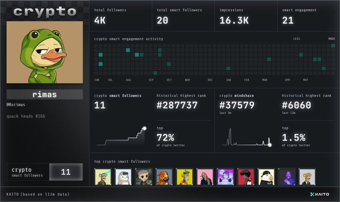 The image shows a social media dashboard, which displays various statistics about an account or user's posts, impressions, and engagement. The dashboard is arranged vertically with multiple rows and columns of information. There are 14 profiles shown in the image, each displaying different stats that indicate activity on the platform. For instance, there are 9 photos and 1 video. Among these, 6 photos have a rating of "Good". In addition to this, various posts contain several elements such as text, images, and emojis. This information gives the impression that the person has a good understanding of social media metrics and is actively managing their content. The dashboard may indicate an interest in crypto or could simply be tracking personal activity on the platform.