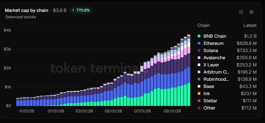 Financial dashboard chart titled 'Market cap by chain · Tokenized stocks' showing $3.9B (+770.6%) growth, led by BNB Chain at $1.2B, followed by Ethereum, Solana, Avalanche, and X Layer, with a 'token terminal' watermark.