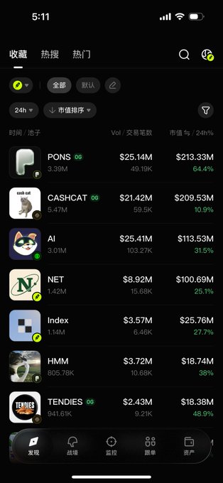 A mobile screenshot of a cryptocurrency trading app displays a list of trending meme coins including PONS, CASHCAT, AI, NET, Index, HMM, and TENDIES, with their 24-hour price changes shown as significant gains (64.4%, 10.9%, 31.5%, 25.1%, 27.7%, 38%, and 48.9% respectively). The image visually supports the post's concern about rapid price surges, as most coins on the leaderboard show large green percentage increases that could trigger FOMO buying.