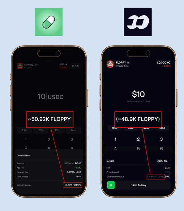 The image shows a side-by-side comparison of two mobile trading screens for the FLOPPY token, with one labeled "Memory Cat" showing a buy of 10 USDC for ~50.92K FLOPPY, and the other labeled "FLOPPY" showing a buy of $10 for ~48.9K FLOPPY—illustrating how purchasing FLOPPY on the "Fomo" app yields roughly 4% fewer tokens than buying it directly elsewhere, supporting the post's complaint about losing ~20% on Fomo trades.