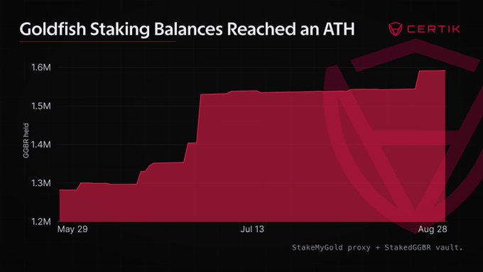 The image is a Certik-branded area chart titled "Goldfish Staking Balances Reached an ATH," showing GGBR staked holdings rising from approximately 1.25M on May 29 to roughly 1.6M by August 28, representing a steady upward trend that visually supports the post's claim of 24.2% growth and a new all-time high in $GGBR staking balances across the StakeMyGold proxy and StakedGGBR vault.