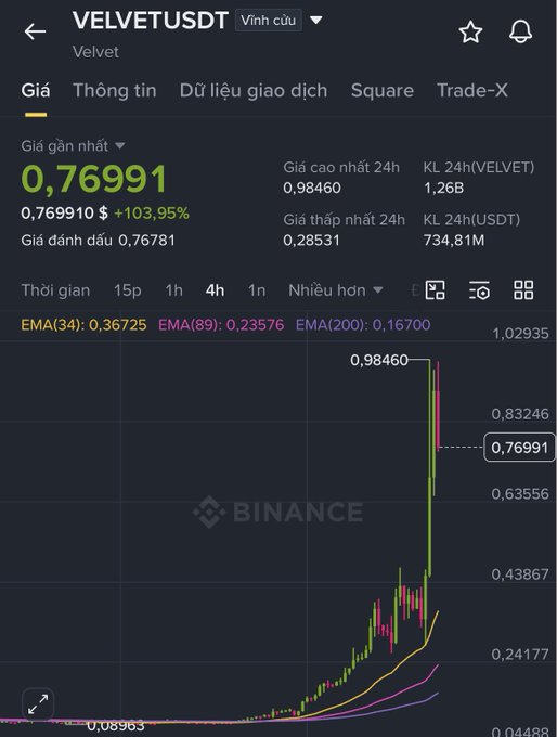 The image displays a chart showing various Bitcoin prices over time, with a specific point indicating a price drop of $0.79, as seen from the downward sloping line. The chart also includes text related to "velvet", "velvet usdt", and "vinh".