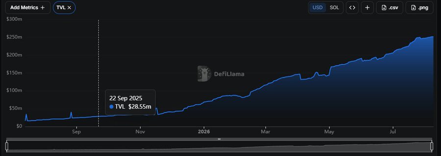 The image is a DefiLlama chart displaying TVL growth for ONyc (USD-denominated), with a marker at 22 Sep 2025 showing $28.55m TVL, climbing to approximately $250m by mid-2026. It visually supports the post's claim about the project's TVL growing from $28M to $251M in less than a year.