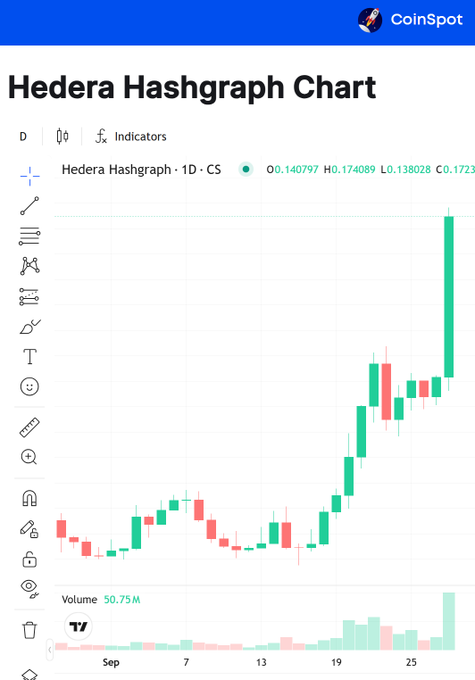 A Candlestick chart from CoinSpot for 'Hedera Hashgraph' showing a daily timeframe (1D - CS), with current price data O:0.140797 H:0.174089 L:0.138028 C:0.1723 and a volume of 50.75M.