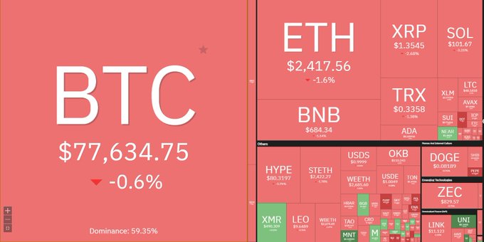 A cryptocurrency market heatmap displays BTC at $77,634.75 (-0.6%) with 59.35% dominance, alongside other top assets like ETH ($2,417.56, -1.6%), XRP, SOL, BNB, DOGE, and ZEC, mostly shown in red to indicate market-wide declines. The image visually reinforces the post's commentary on Bitcoin hovering near the $77K-$79K range after being rejected at $81K, reflecting the broader bearish pressure on risk assets amid US-Iran tensions and rising Treasury yields.