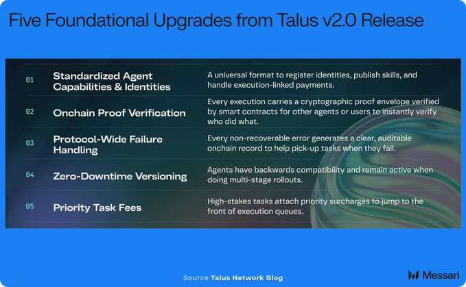 The image is a slide titled "Five Foundational Upgrades from Talus v2.0 Release" sourced from Talus Network Blog, listing five key upgrades: Standardized Agent Capabilities & Identities, Onchain Proof Verification, Protocol-Wide Failure Handling, Zero-Downtime Versioning, and Priority Task Fees. These onchain agent control mechanisms align with the post's discussion of Talus v2.0's mainnet upgrade, which introduces scoped grants, refundable per-step settlement, and similar verification tools through the Nexus framework to govern AI agent permissions and actions.