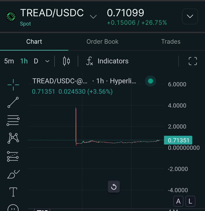 A cryptocurrency trading chart on a dark interface shows the TREAD/USDC spot pair at 0.71099, up +0.15006 (+26.75%), with a 1-hour candlestick chart displaying a large red downward spike.
