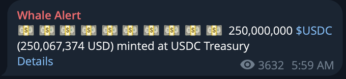 A “Whale Alert” notification shows 250,000,000 USDC (about 250,067,374 USD) minted at the USDC Treasury, supporting the post’s claim that another $250 million in liquidity was issued amid Solana’s reported $3.75 billion weekly issuance.