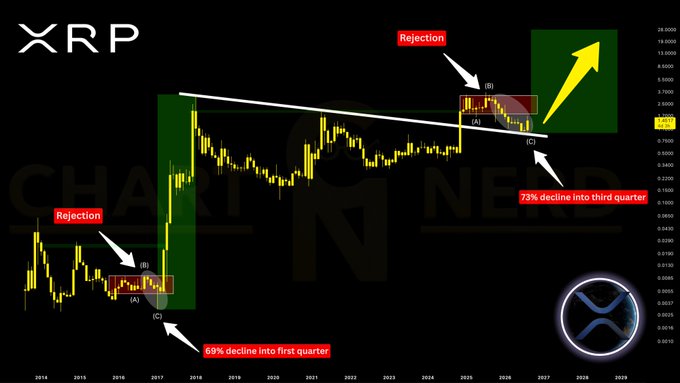 A long-term XRP/USD monthly candlestick chart spanning 2014–2029 highlights a historical 69% decline into the first quarter of 2017 followed by a massive rally, and projects a similar ABC correction pattern with a 73% decline into the third quarter, suggesting price could grind back toward $1 in 2026 before the next major repricing upward (as annotated with "Rejection," "69% decline into first quarter," and "73% decline into third quarter").