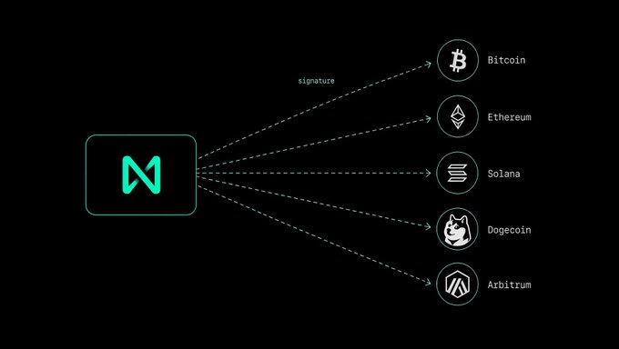 A digital graphic showing a signature scheme where one entity on the left connects via dashed lines to multiple cryptocurrencies: Bitcoin, Ethereum, Solana, Dogecoin, and Arbitrum.