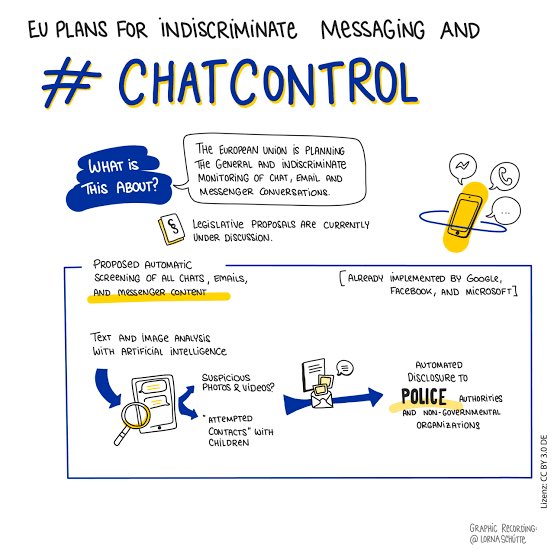 Informational illustration titled 'EU plans for indiscriminate messaging and #ChatControl,' explaining legislative proposals for automatic AI screening of chats, emails, and messenger content already implemented by Google, Facebook, and Microsoft.