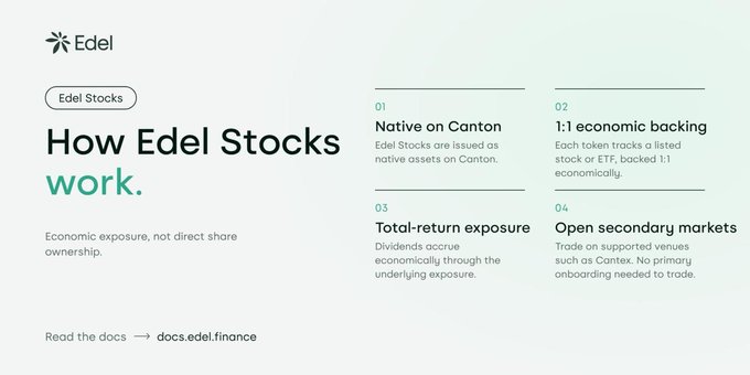Promotional graphic for Edel Stocks explaining how they work: native on Canton, 1:1 economic backing, total-return exposure, and open secondary markets, with a link to docs.edel.finance.