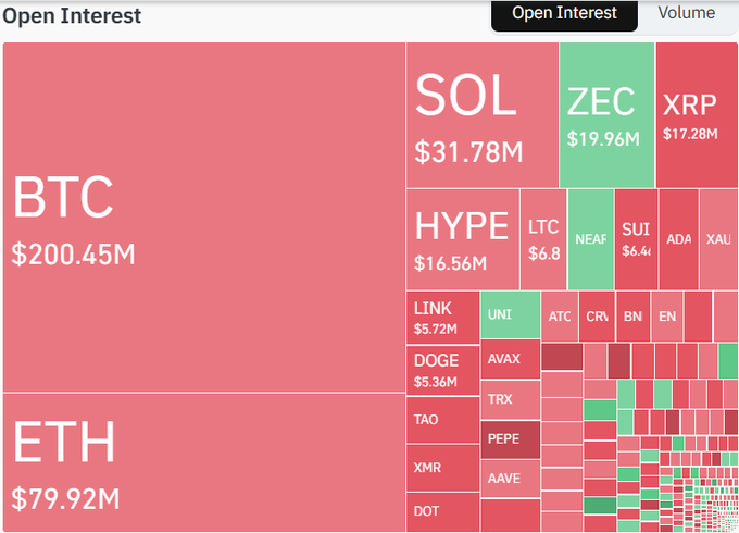 A treemap chart titled 'Open Interest' displaying cryptocurrency derivatives data, with BTC ($200.45M) and ETH ($79.92M) as the largest red blocks, alongside SOL ($31.78M), ZEC ($19.96M), XRP ($17.28M), HYPE, and other tokens colored red and green.