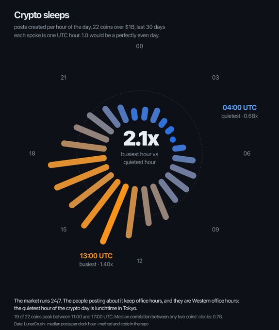 A data visualization titled 'Crypto sleeps' showing a circular clock-like chart of posts per hour across 22 coins over $1B in the last 30 days, highlighting the busiest hour at 13:00 UTC (1.40x) and quietest at 04:00 UTC (0.68x), with a 2.1x ratio between busiest and quietest hours.