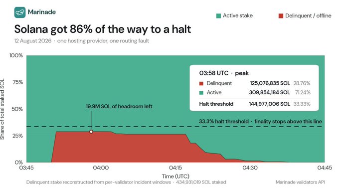 A Marinade chart titled 'Solana got 86% of the way to a halt' dated 12 August 2026, showing the share of staked SOL spiking to a peak of 28.76% delinquent at 03:58 UTC against the 33.3% halt threshold.