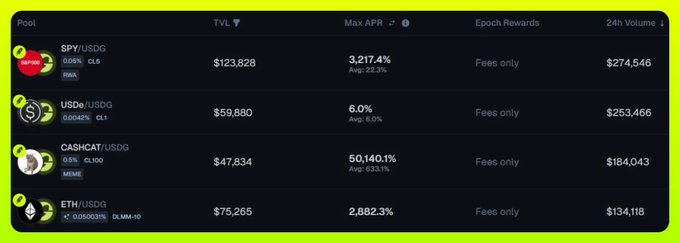 The image displays a leaderboard of liquidity pools on Robinhood Chain, showing pools like SPY/USDG ($123,828 TVL), USDG/USDG ($59,880), CASHCAT/USDG ($47,834), and ETH/USDG ($75,265), with the SPY/USDG pool notably offering "Fees only" Epoch Rewards.

This screenshot supports the claim about Ramses Exchange's strong launch performance, visually backing up the impressive fee generation and LP-first revenue distribution described in the post.