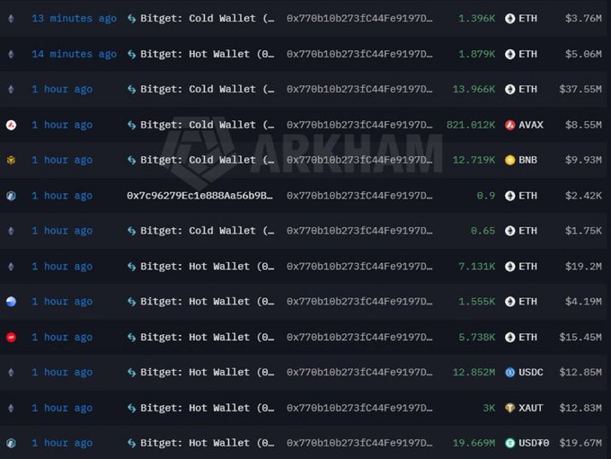 A screenshot from Arkham showing a list of recent cryptocurrency transactions directed at hot and cold wallets (address 0x77Bb1d0b273fc44fe9197D), with transfers in ETH, AVAX, BNB, USDC, and XAUT, displaying times like '13 minutes ago' and '1 hour ago'.