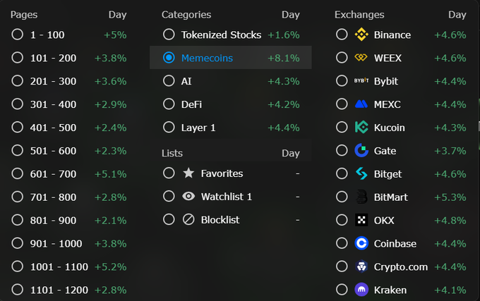 A dark-themed crypto dashboard interface displaying filtering options across "Pages" (rankings 1-1100+), "Categories" (Tokenized Stocks, Memecoins selected, AI, DeFi, Layer 1), "Lists" (Favorites, Watchlist 1, Blocklist), and "Exchanges" (Binance, WEEX, Bybit, MEXC, Kucoin, Gate, Bitget, BitMart, OKX, Coinbase, Crypto.com, Kraken), with daily percentage gains shown in green, illustrating the newly launched Categories filter feature highlighted by the selection of "Memecoins" at +8.1%.