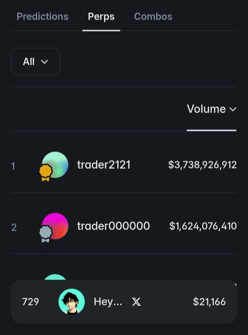 A dark-themed leaderboard interface showing a 'Perps' tab with traders ranked by volume, led by 'trader2121' at $3,738,926,912 and 'trader000000' at $1,624,076,410.