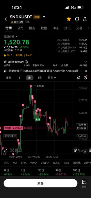 A cryptocurrency trading app displays SNDK/USDT on the perpetual futures market, showing a current price of $1,520.78 (up 0.36%), with a candlestick chart indicating the trader is down -2,098.67 (-15.03% over 90 days), reflecting the exhaustion and frustration of holding losing positions mentioned in the caption.