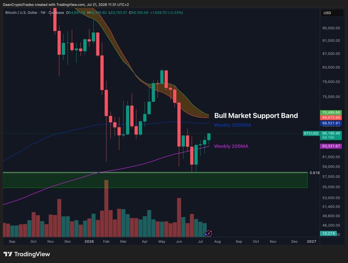 A Bitcoin weekly candlestick chart shows BTCUSD trading at $64,625, squeezed between the Weekly 200EMA ($68,521), Weekly 200MA ($63,631), and the Bull Market Support Band ($65,178–$70,496), visually confirming the post's description of price being compressed between these converging key moving averages ahead of a major breakout.