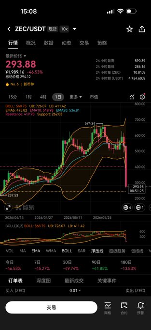 The image shows a cell phone screen displaying stock market data and graphs, possibly an E*trade mobile app with foreign characters like Chinese characters, which may be unfamiliar or difficult for someone who does not understand them to read. The stock information could include things such as price changes, current values of stocks, or other stock-related data points. The post in the image seems to be about analyzing these charts and interpreting the stock market trends on that particular day, possibly providing insights into how certain companies are performing or general market sentiment.