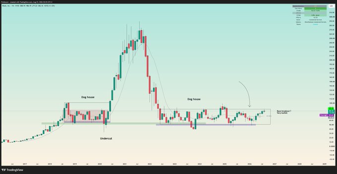 A TradingView candlestick chart with annotations marking 'Dog house' patterns and 'Undercut' support levels, alongside a circled 'Bear breakout?' area.