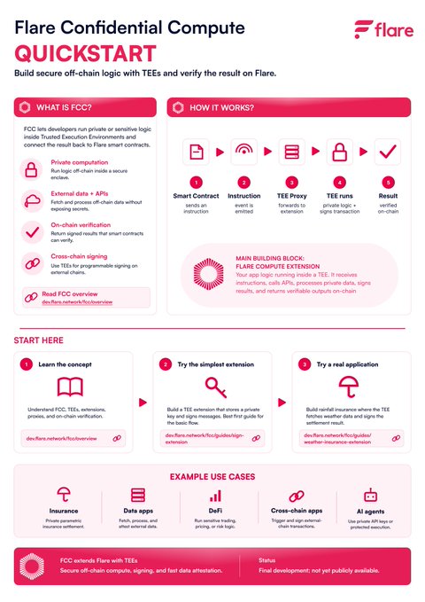 The image is a "Flare Confidential Compute Quickstart" infographic explaining FCC (Flare Confidential Compute), which lets developers run private logic inside Trusted Execution Environments and connect results to Flare smart contracts. It outlines key features—private computation, external data + APIs, on-chain verification, and cross-chain signing—a 5-step workflow (Smart Contract, Instruction, TEE Proxy, TEE runs, Result verified), and learning resources, with a note that FCC is still in final development and available on Coston2, aligning with the post's mention of its testnet status and ability to decentralize centralized dApp components.